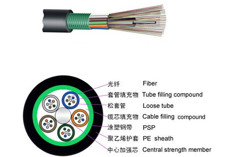 晋中国家光缆的执行标准 光缆常用型号及规格有哪些