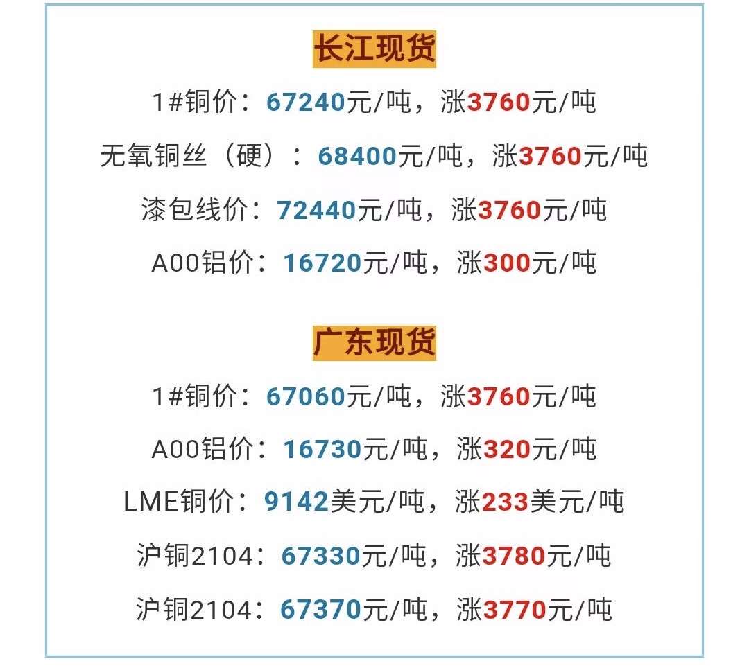 青海省铜价疯涨 起帆电缆拟投至多1.5亿元套期保值