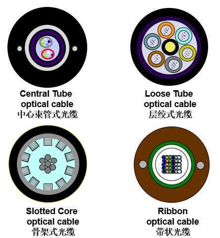 广东省层绞式光缆厂家：光缆结构由什么组成 光缆的结构典型有哪些