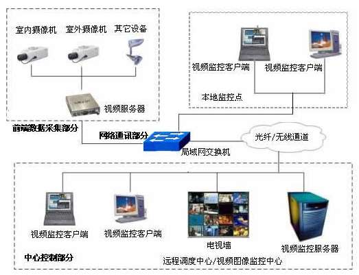 驻马店北京市石景山区文化中心视频监控系统新增监控点项目招标