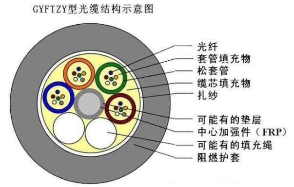 青海省GYFTZY非金属阻燃光缆与ADSS全介质自承光缆你了解多少呢
