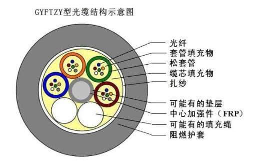 广东省GYFTZY非金属阻燃光缆哪里有卖 欧孚生产厂家有现货价格实惠