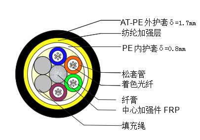 海北藏族自治州ADSS全介质自承式光缆结构怎么选择