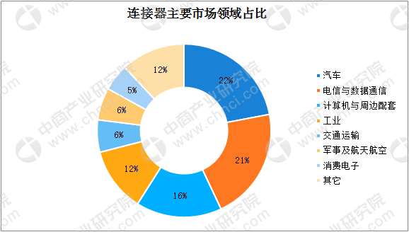 青海省全球及中国连接器行业发展现状及竞争格局